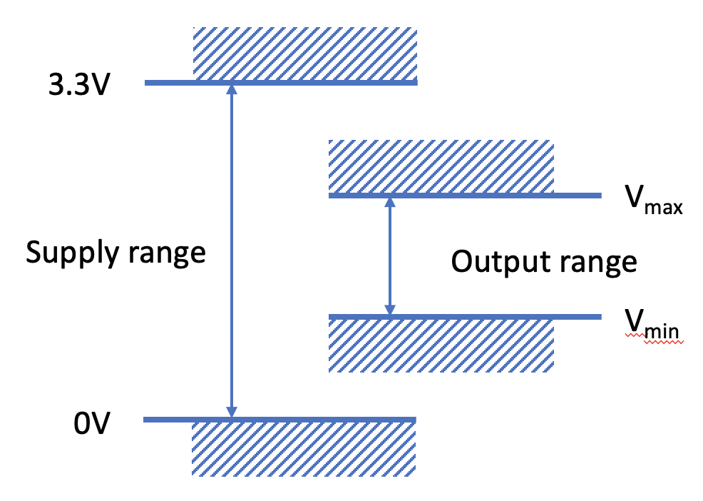 amp range