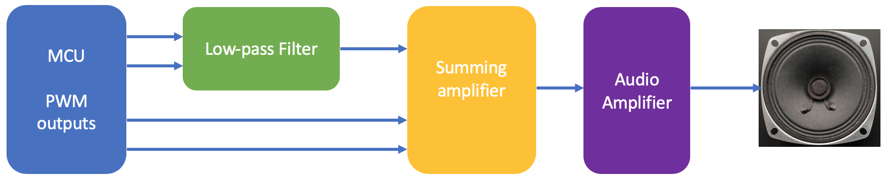 synthesizer block diagram