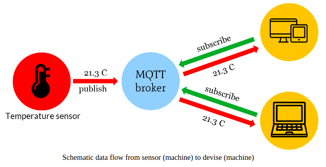 mqtt flow