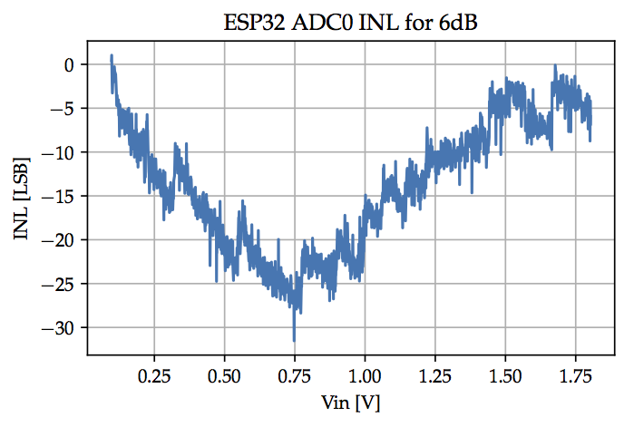 esp32 adc inl 6dB