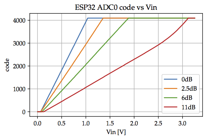 esp32 adc vin