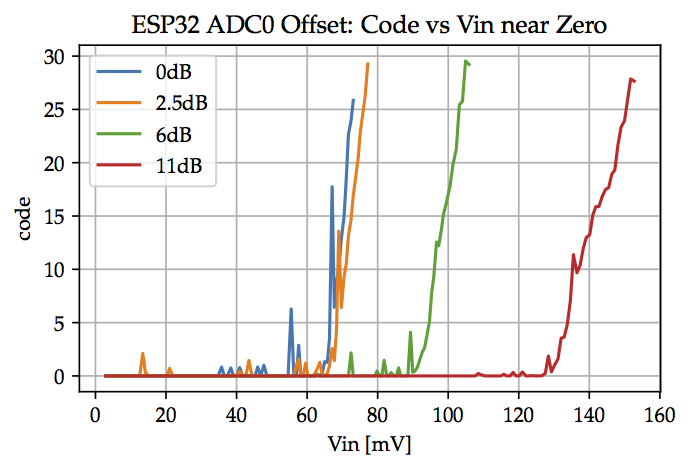 esp32 adc vin offset