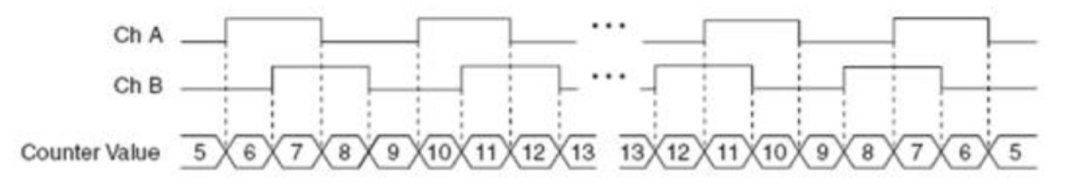 quadrature counts