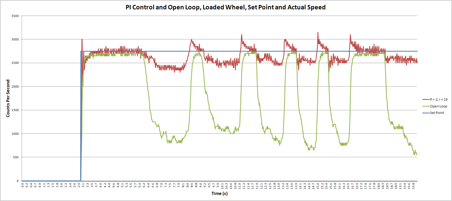 lab2 pi loaded compare